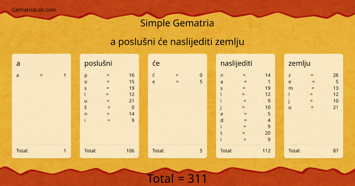a poslušni će naslijediti zemlju in simple Gematria